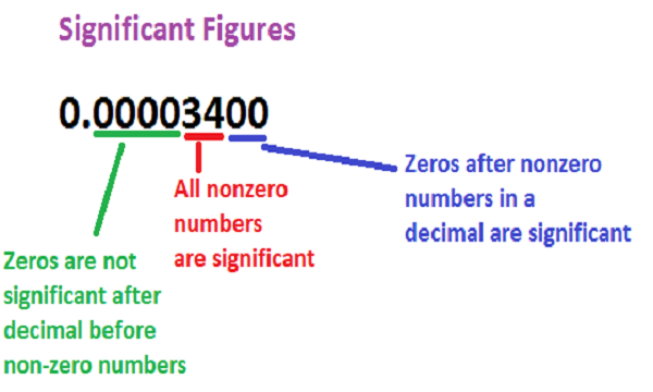 what is 2648 to two significant figures